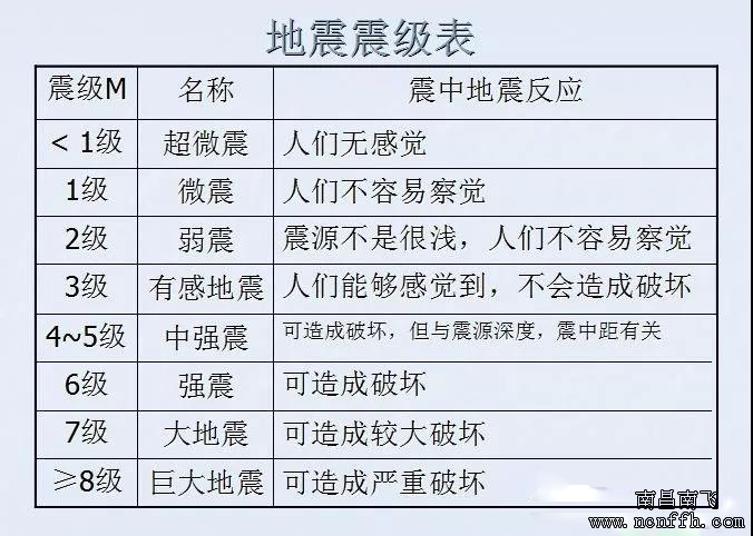 震级、烈度、设防烈度，你还在弄混？(图2)